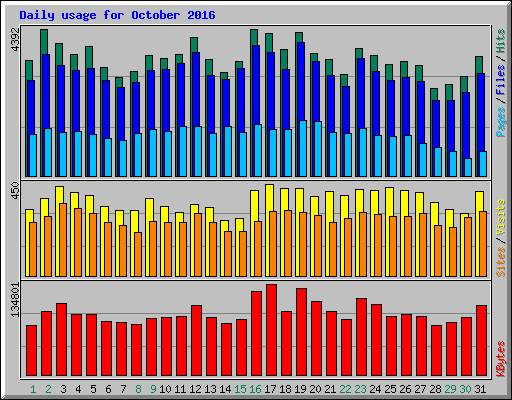 Daily usage for October 2016