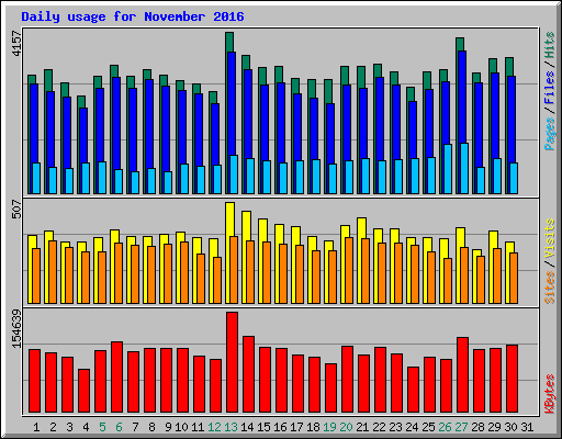 Daily usage for November 2016