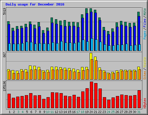 Daily usage for December 2016