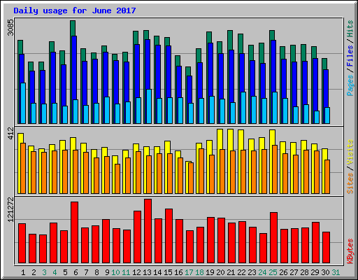Daily usage for June 2017