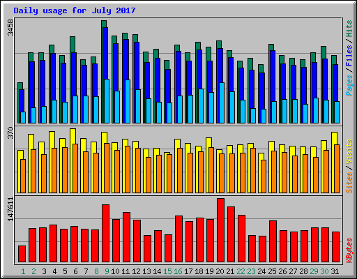 Daily usage for July 2017