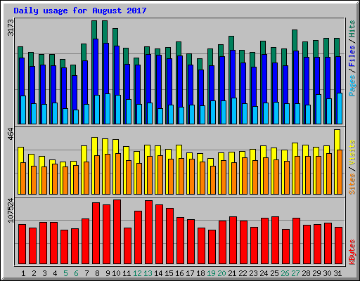 Daily usage for August 2017