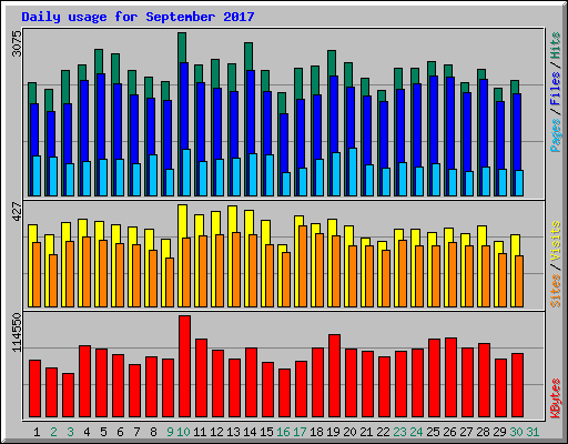 Daily usage for September 2017