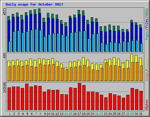 Daily usage for October 2017
