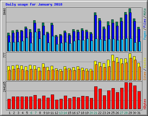 Daily usage for January 2018