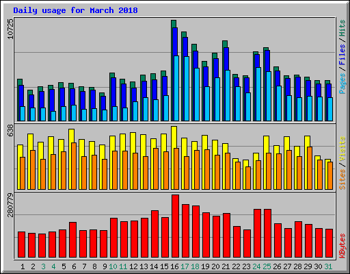 Daily usage for March 2018