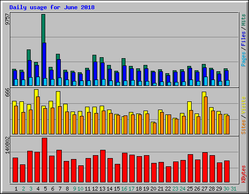 Daily usage for June 2018