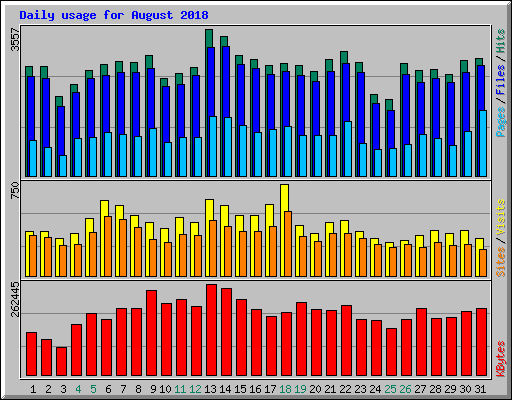 Daily usage for August 2018