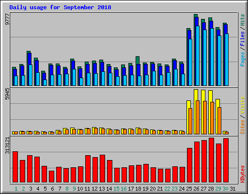 Daily usage for September 2018