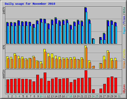 Daily usage for November 2018
