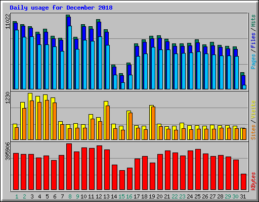 Daily usage for December 2018