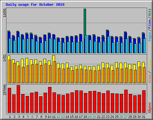 Daily usage for October 2019