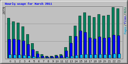Hourly usage for March 2011