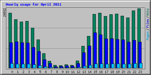Hourly usage for April 2011
