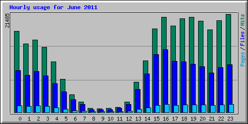 Hourly usage for June 2011