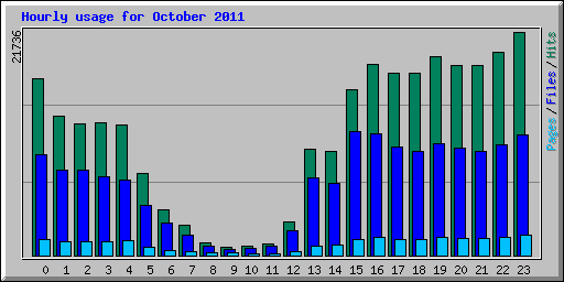 Hourly usage for October 2011