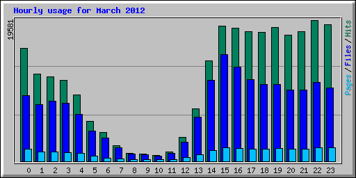 Hourly usage for March 2012