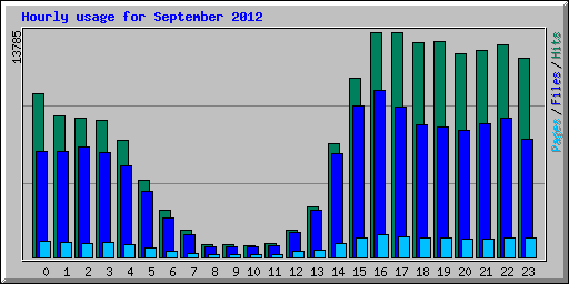 Hourly usage for September 2012