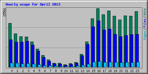 Hourly usage for April 2013