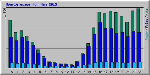 Hourly usage for May 2013