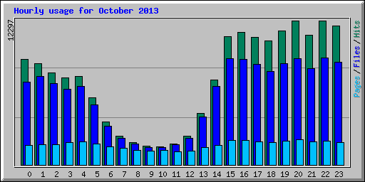 Hourly usage for October 2013