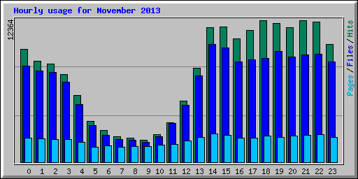 Hourly usage for November 2013
