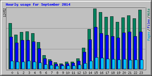 Hourly usage for September 2014