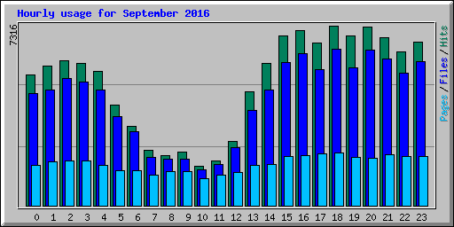 Hourly usage for September 2016