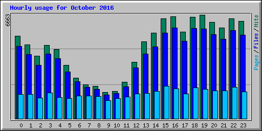 Hourly usage for October 2016