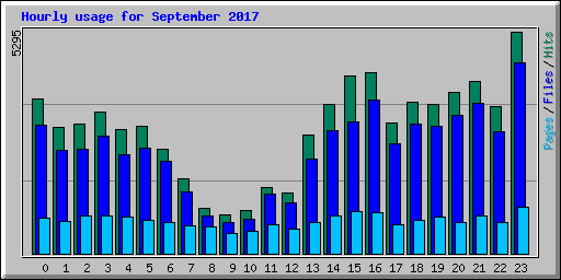 Hourly usage for September 2017