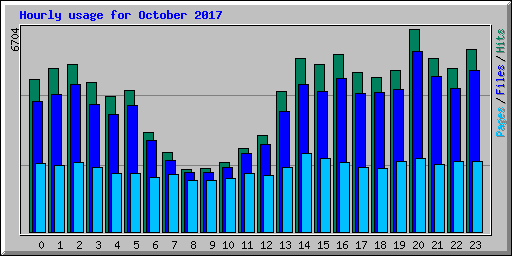 Hourly usage for October 2017