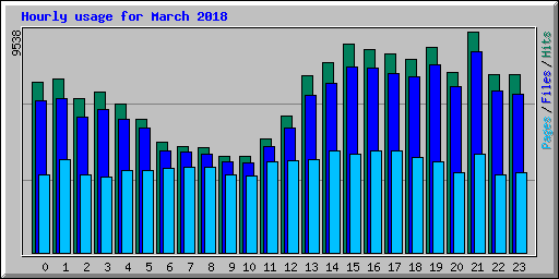 Hourly usage for March 2018