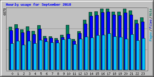 Hourly usage for September 2018