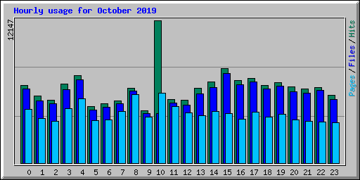 Hourly usage for October 2019