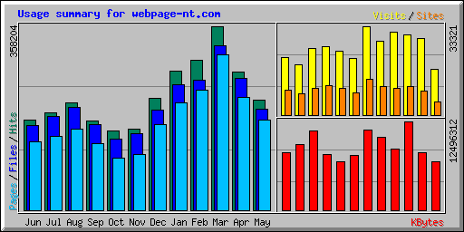 Usage summary for webpage-nt.com